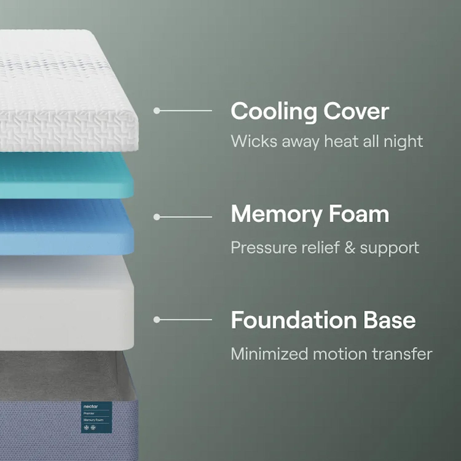 Nectar Premier Memory Foam Mattress Layers - Cooling Cover, Memory Foam, Foundation Base